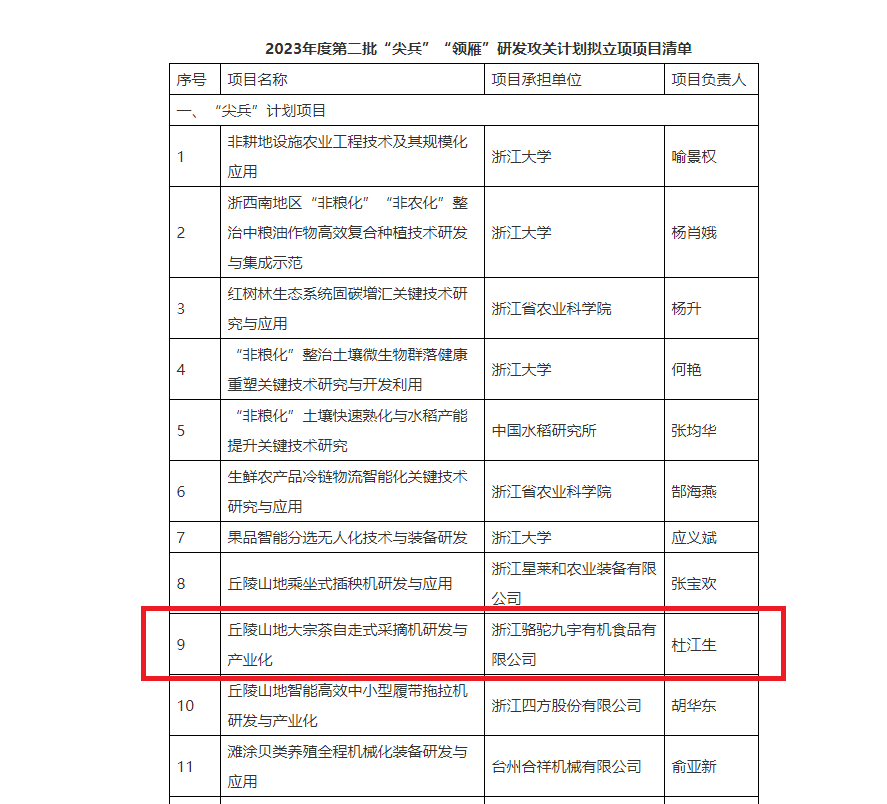 重磅！浙茶集團子公司項目獲2023年度省“尖兵”“領(lǐng)雁”研發(fā)攻關(guān)計劃立項